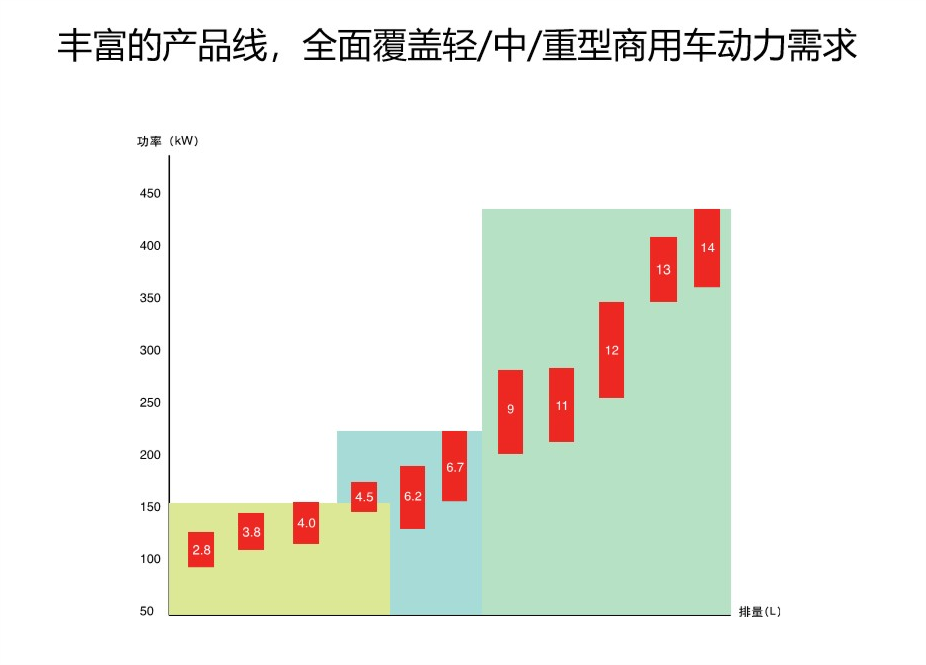丰富的产品线，全面覆盖轻/中/重型商用车动力需求